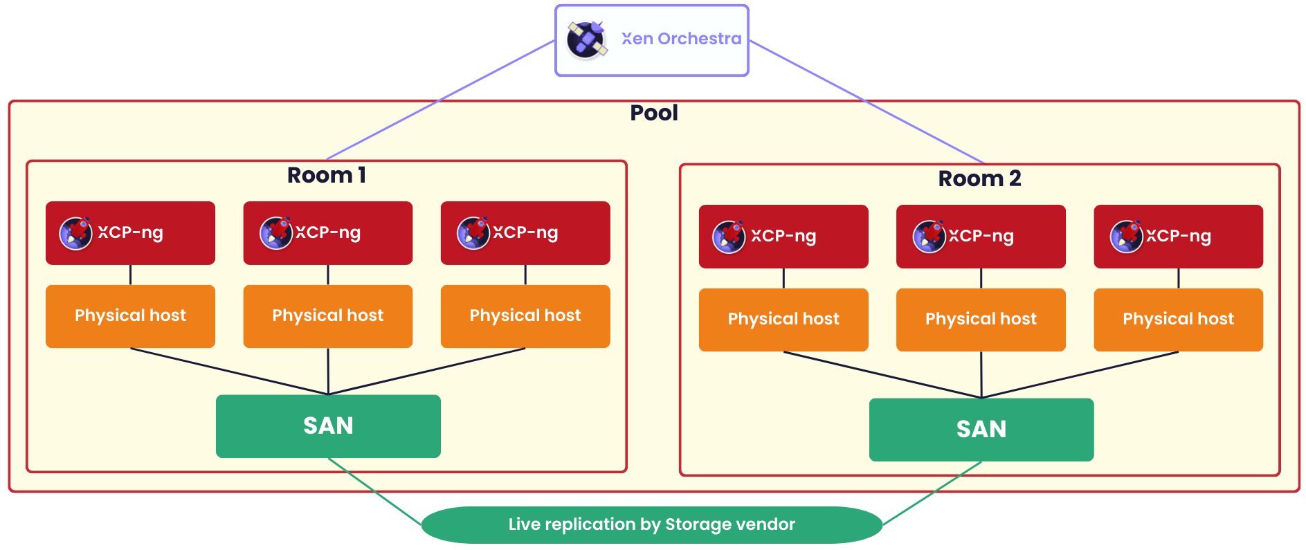 Multi room stretched cluster example