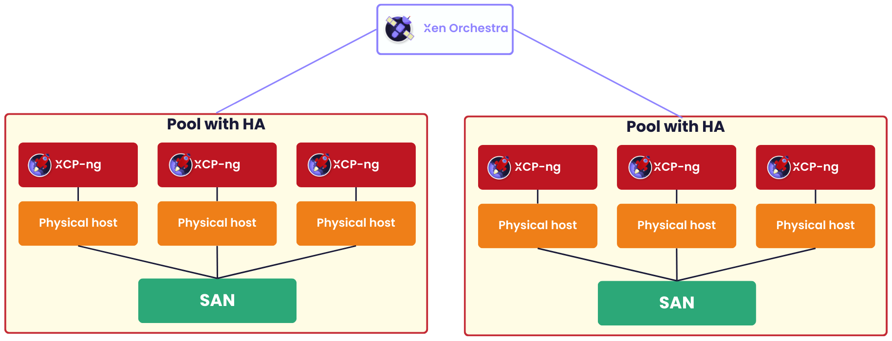 Multi site example