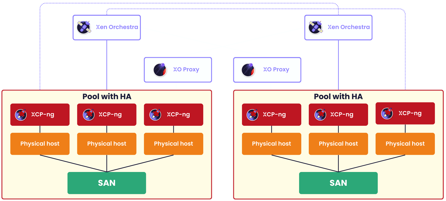 Multi site example with xoproxy
