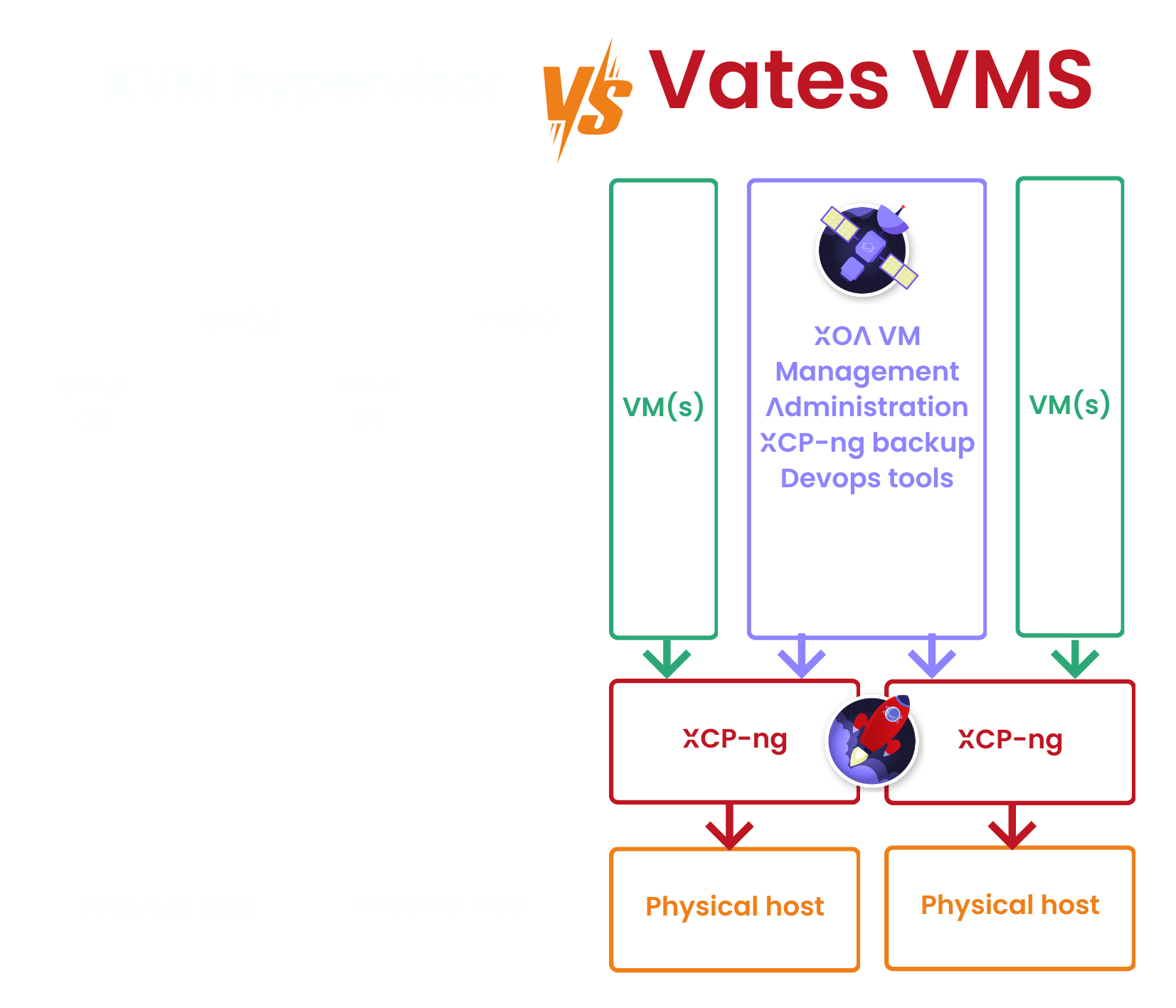 KVM vs Vates VMS comparison