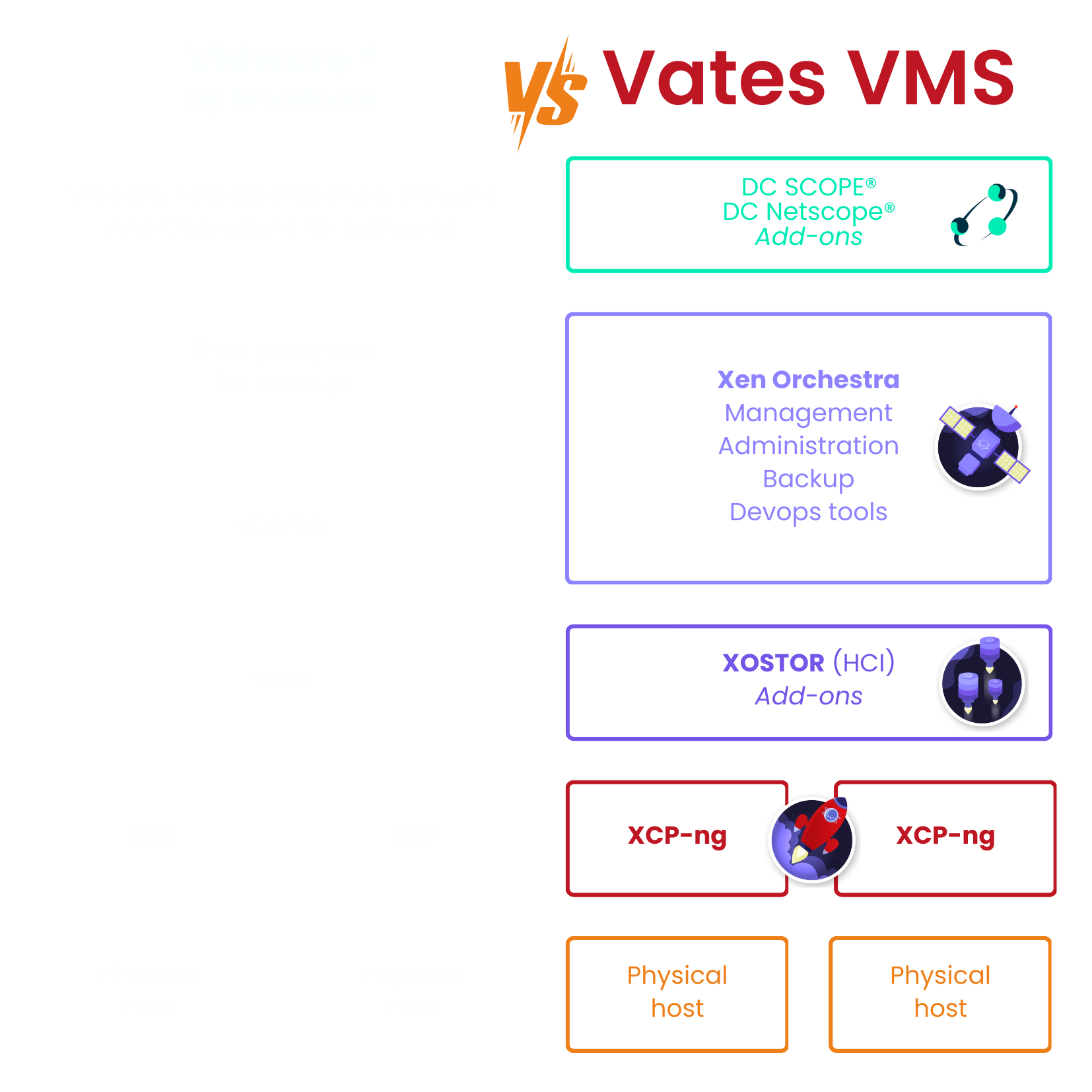 VMware vs Vates VMS